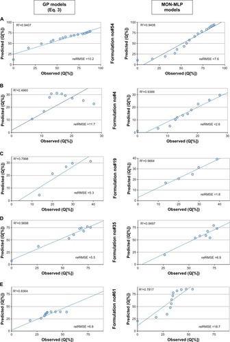 Figure 2 Comparison of predicted versus observed values for two best models (MON-MLP and classical equation).Note: Data from the gathered database (Table S2).Abbreviations: GP, genetic programming; MLP, multi-layer perceptron artifical neural networks; MON-MLP, monotone multi-layer perceptron neural networks; relRMSE, relative root-mean-square error.