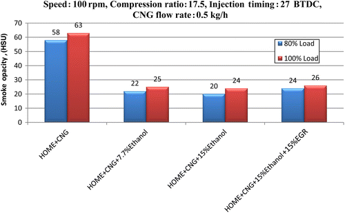 Figure 25 Variation in smoke opacity versus different CNG+HOME+ethanol blends.