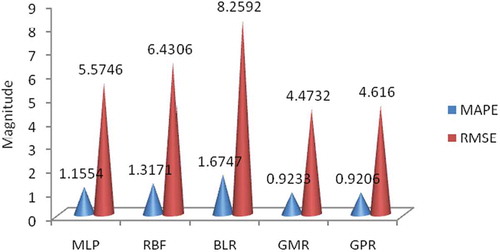 FIGURE 4 RMSE and MAPE for MLP, RBF, BLR, GMR, and GPR models for Bearing 2, based on the dependent samples.