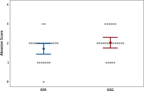 Figure 2 Abrasion scores for EER and GSG, with mean and 95% confidence interval.