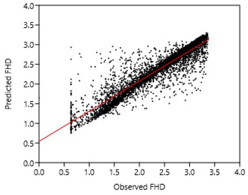 Figure 3. Scatter plot showcasing the relationship between observed GEDI FHD and the estimated GEDI FHD values in the extrapolation phase.