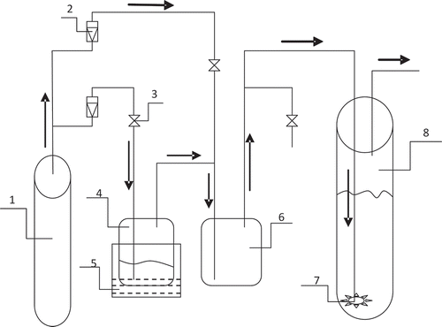 Figure 1. A sketch map showing the formation and absorption of the simulated exhaust gas loaded with toluene: 1, air bottle; 2, rotary flowmeter; 3, valve; 4, vessel 1 (organic exhaust gas producer); 5, thermostatic bath; 6, vessel 2 (organic exhaust gas dilution vessel); 7, gas dispersing device; 8, vessel 3 (glass tube).