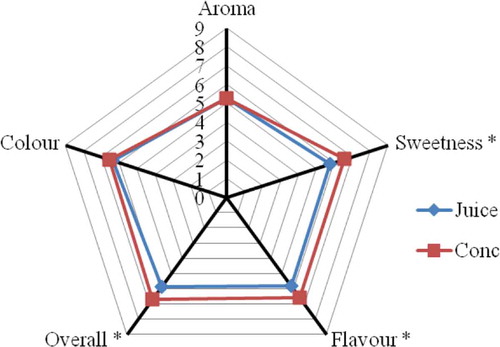 Figure 3. Radar chart of mean scores for sensory attributes of dragon fruit juice and concentrate. Attributes with a significant difference (p < 0.05) are marked with an asterisk (*).
