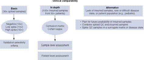 Figure 1. Use of spiked and incurred samples to demonstrate clinical comparability.