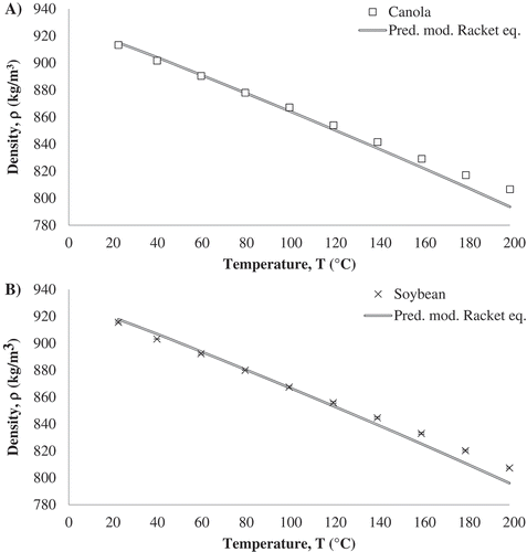 Figure 4. Comparison between density experimental values of A) Canola oil, and B) Soybean oil and their corresponding predicted values by the modified Racket equation.
