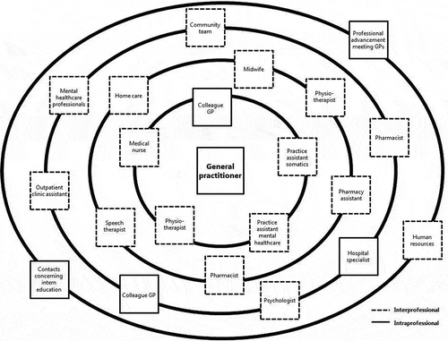 Figure 1. Network overview of a general practitioner The inner ring represents the people closest to the GP: the contacts within the general practice. The second ring stands for the organization the inner ring is part of: the healthcare center. The third ring featured connections with other practices, hospitals and organizations outside of the health center. The fourth ring characterized collaborations in which knowledge interchange takes place on an overarching level. Pharmacists are shown in different rings because pharmacists may work within the healthcare center (second ring) and different pharmacists work outside the center (third ring)