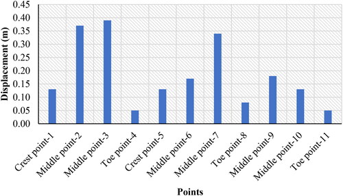 Figure 17. Displacement measurements of dump slope crest, Middle, and toe points.