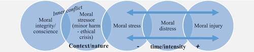 Figure 1. The integrated moral distress and injury scale (including context/nature and time/intensity dimensions of moral stressors and their health-related outcomes)