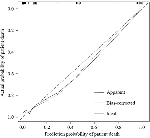 Figure 3 Correction curve of nomogram model for predicting death in acquired immunodeficiency syndrome (AIDS) patients complicated with disseminated Talaromycosis marneffei (dTSM).