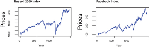 Figure 3. Adjusted stock index prices.