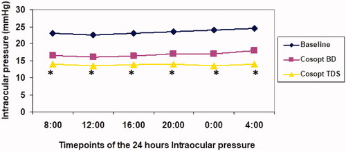 Figure 1. Diurnal curve of mean intraocular pressure (IOP) at baseline and during dorzolamide-timolol fixed combination (Cosopt) treatment. *Significant (p < .001) when compared Cosopt three times a day (TDS) versus Cosopt twice a day BID.