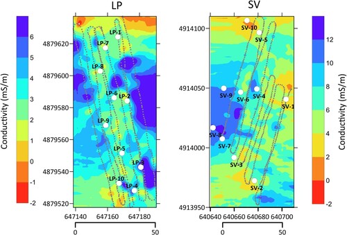 Figure 5. Conductivity maps of the LP and SV sites (UTM Zone 18N). Data were collected along transects shown by the dotted gray lines. Labeled white circles are the locations of the auger holes where soil samples were collected. The color scale in the background represents conductivity values across each study interpolated by a kriging function. Note the greater scale range at the SV site.