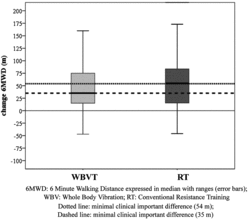 Figure 2. Change in 6MWD after 12 weeks WBVT and RT.