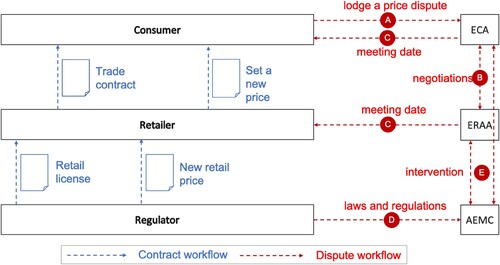 Figure 14. High-level consumer-retailer workflow for an Australian energy market.