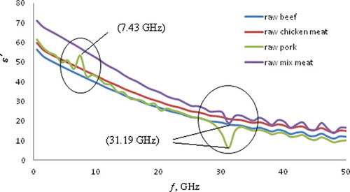 FIGURE 1 The spectra of dielectric constant for different types of ground raw meats over frequencies up to 50 GHz.