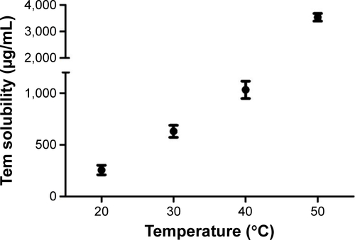Figure S1 The solubility data of Tem at different temperatures.Abbreviation: Tem, temozolomide.