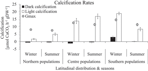 Fig. 8. Light and dark calcification rates (µmol CaCO3 h–1 gDW–1) mean ± SE (n = 10) of in situ incubations of Corallina officinalis across its distribution in the North-east Atlantic in summer and winter. Gmax added for comparison.
