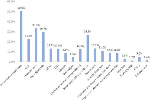 Figure 2. Comorbidity burden among all patients (n = 17,694). Abbreviations. CKD, chronic kidney disease; COPD, chronic obstructive pulmonary disease; CVD, cardiovascular disease; NAFLD, non-alcoholic fatty liver disease; NASH, non-alcoholic steatohepatitis; T2DM, Type 2 diabetes mellitus. CVD includes acute myocardial infarction, cardiac dysrhythmia, ischemic heart disease, heart failure. Neuropsychiatric conditions include depression, anxiety disorders, suicidal ideation, bipolar/manic depression, insomnia and sleep-related disorders, cognitive impairment/poor concentration, opioid use disorders, drug use disorders, and alcohol use disorders.