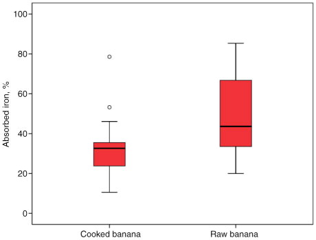 Fig. 2 Percent iron absorption in women after intake of cooked and raw bananas for breakfast. ○ represent outliers.