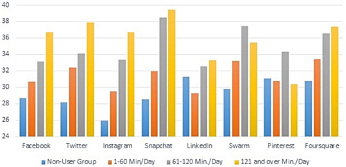 Figure 1. Graphical representation of the comparison of daily use of social media networks with SAS-SV scores.