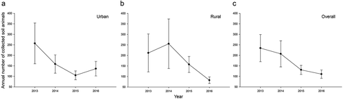 Figure 3. Population dynamics of soil animals from 2013 to 2016. (a) Total population size in urban areas, (b) Total population size in rural areas, (c) Total population size in Beijing