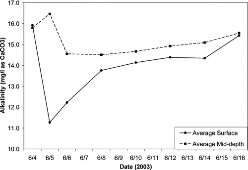 Figure 2 Average alkalinities, in mg/L, as CaCO3 for surface and mid-depth samples in alum treatment enclosure experiments in Newman Lake.
