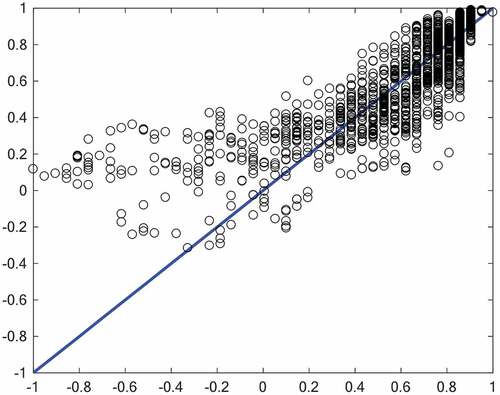 Figure 16. Regression plot of the training data in NN-GA method.