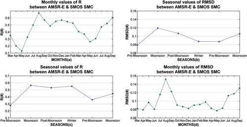 Figure 5. Monthly and seasonal values of R and RMSD between SMOS and AMSR-E collocated SMC.