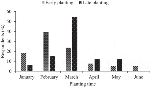 Figure 7. Early and late planting periods by farmers planting winter forages.