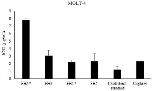 Figure 6. Cytotoxic activity of RP4-HPLC purified steroids isolated from I. mutans (summer sample) against human lymphoblastic leukaemia cell line. Values are presented as mean ± S.E.M. of 3-5 experiments. FH2: Compounds: 5, 6, 7 and 8, FH3: compound 4, FH4: compounds 4, 9, 10, 11 and 12; FH5: compound 13. Based on statistical analysis, cytotoxic activity of FH2 has significant difference with other fractions (p < 0.05) while FH4 and FH5 were not significantly different compared to that of cisplatin as a positive control (p > 0.05).