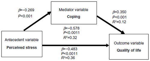 Figure 4 Mediation of coping effectiveness on perceived stress and health-related quality of life (number =212).
