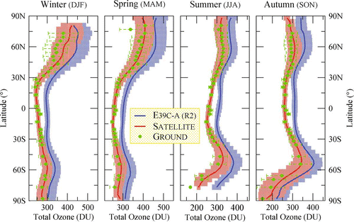 Figure 5. Zonal mean (June 1995 to May 2008) total ozone values for each season from satellite instruments (mean values in red with standard deviations as background surfaces), ground-based measurements (green points with mean values and standard deviations), and results from E39C-A (blue curves with mean and standard deviation).
