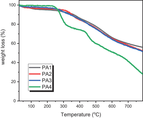 Figure 4. TGA curves of PA1, PA2, PA3 and PA4 in air-flow at a heating rate of 10◦C/min.