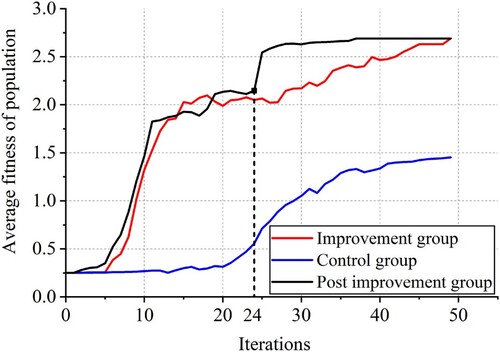 Figure 9. Plot of change in population fitness after the introduction of the post-improvement link.