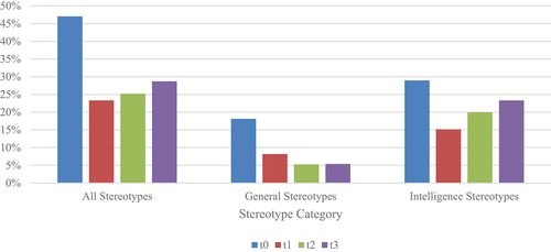 Figure 7. Types of stereotypical words produced, over time.