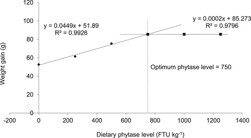 Figure 1. Optimum dietary phytase level (FTU /kg) on weight gain (WG, g) of fish juveniles.
