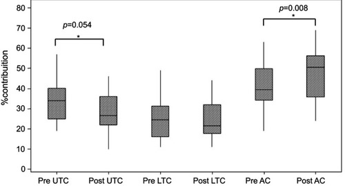 Figure 3 Percentage contributions of thoracoabdominal compartments to respiratory movements before (at rest) and after Glittre-ADL test. * Significant difference (p≤0.05, Student’s t-test).