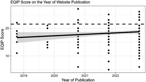 Figure 4. EQIP Scores regressed on the Year of the Website Publication.