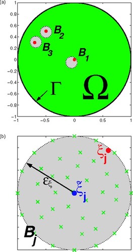 Figure 1. Graphical display of problem setting. (a) Three exact source positions (•) and their surrounding balls j centered at some estimated locations. (b) Trial centers (×) in as a circle centered at with radius ϵξ. Here, ξj denotes an exact source position and .