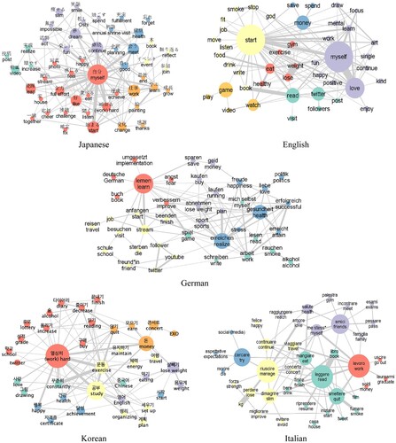 Figure 1. Semantic networks of keywords.Note: Semantic networks of the 50 most frequent words used in 2020 New Year’s resolution tweets in five languages. The size of each node is proportional to its betweenness centrality (a measure of the extent to which it is central to paths in the overall network). The width of a tie between two words is proportional to the number of tweets containing both.