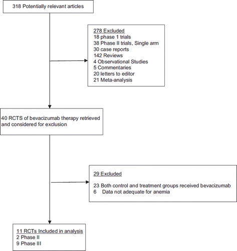 Figure 1. Selection process for randomized clinical trials included in the meta-analysis.