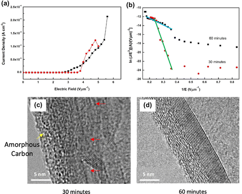 Figure 8. (a) Typical J-E curves, (b) F-N plot and HR-TEM images of the VACNTs from waste chicken fats by (c) 30 and (d) 60 min.