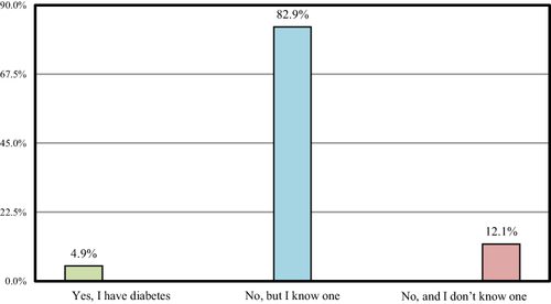 Figure 1 Diabetic status of the participants (n=486).