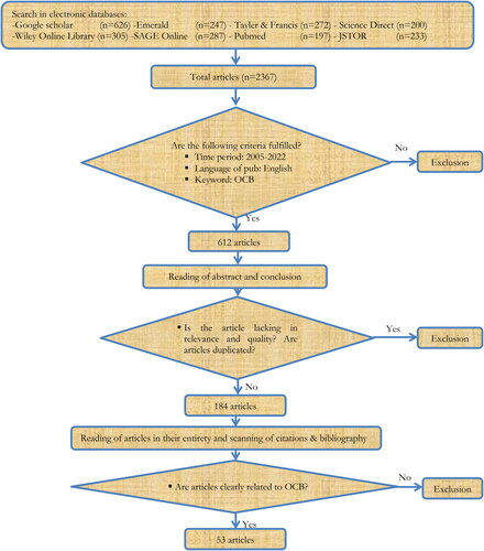 Figure 1. Flow diagram of study’s’ screening and selection. Source: Adapted from (Rashman, Withers, & Hartley, Citation2009; Tawfik et al., Citation2019).