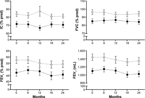 Figure 3 Lung function indices progression.Notes: Baseline (0) and scheduled visits (every 6 months) during 2 years of follow-up; values are expressed as the mean ± one standard error. (⋄) indicates infrequent exacerbators; (■) indicates frequent exacerbators.Abbreviations: IC, inspiratory capacity; FVC, forced vital capacity; FEV1, forced expiratory volume in 1 second; pred, predicted.