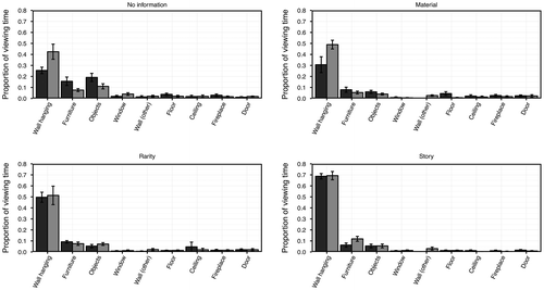 Fig. 6. Mean proportion of viewing time spent looking at each category of content in the room. Separate plots are shown for each of the four statements given before entering the room. Black bars show viewing behaviour by non-expert participants; grey bars show viewing behaviour for expert participants. Error bars show 1SEM.