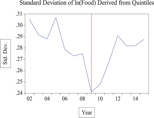 Figure 3. Standard deviation of Food 2002–2015.