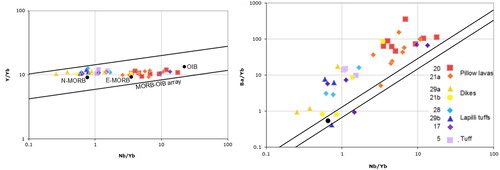 Figure 9. Plots of A, Y/Yb vs. Nb/Yb after Maurice et al. (Citation2012) and B, Ba/Yb vs. Nb/Yb after Pearce and Stern (Citation2006). Key in bottom right applies to both plots.