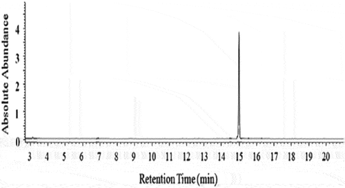 Figure 3. GC-MS chromatogram of R. sativus methanol extract.