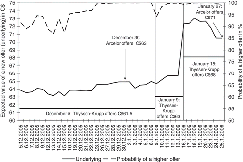 Fig. 1. Probability and expected value of a higher offer in the Dofasco's example